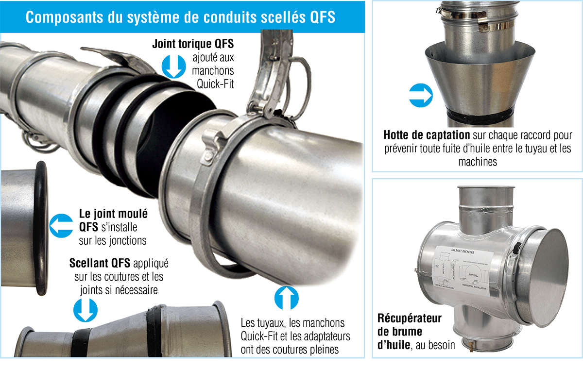 Composants Du Système De Brouillard D’huile Nordfab