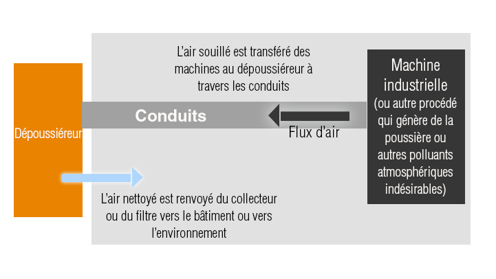 simple illustration of dust collection system