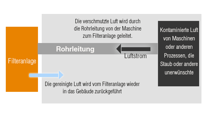 Filteranlage und Rohrleitung