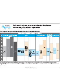 Referencia rápida para conductos de Nordfab en Varias temperaturas de operación