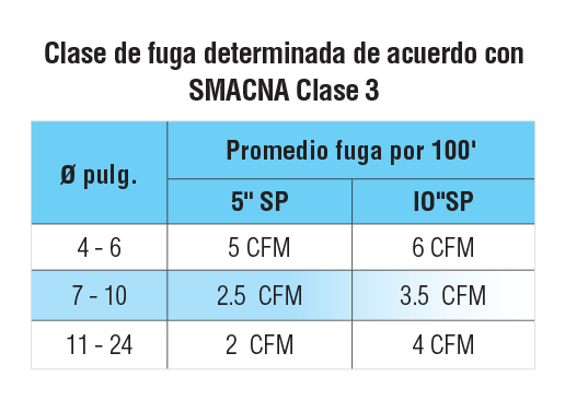 Clase de fuga determinada de acuerdo con SMACNA Clase 3