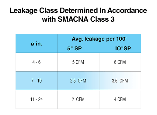 Leakage Class Determined in Accordance with SMACNA Class 3