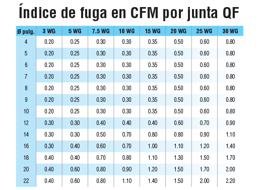Índice de fuga en CFM por junta QF