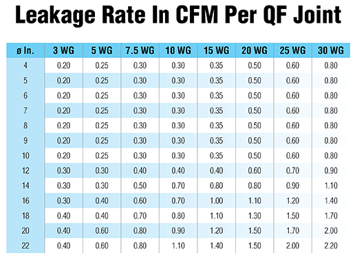 Leakage rate in CFM per QF Joint
