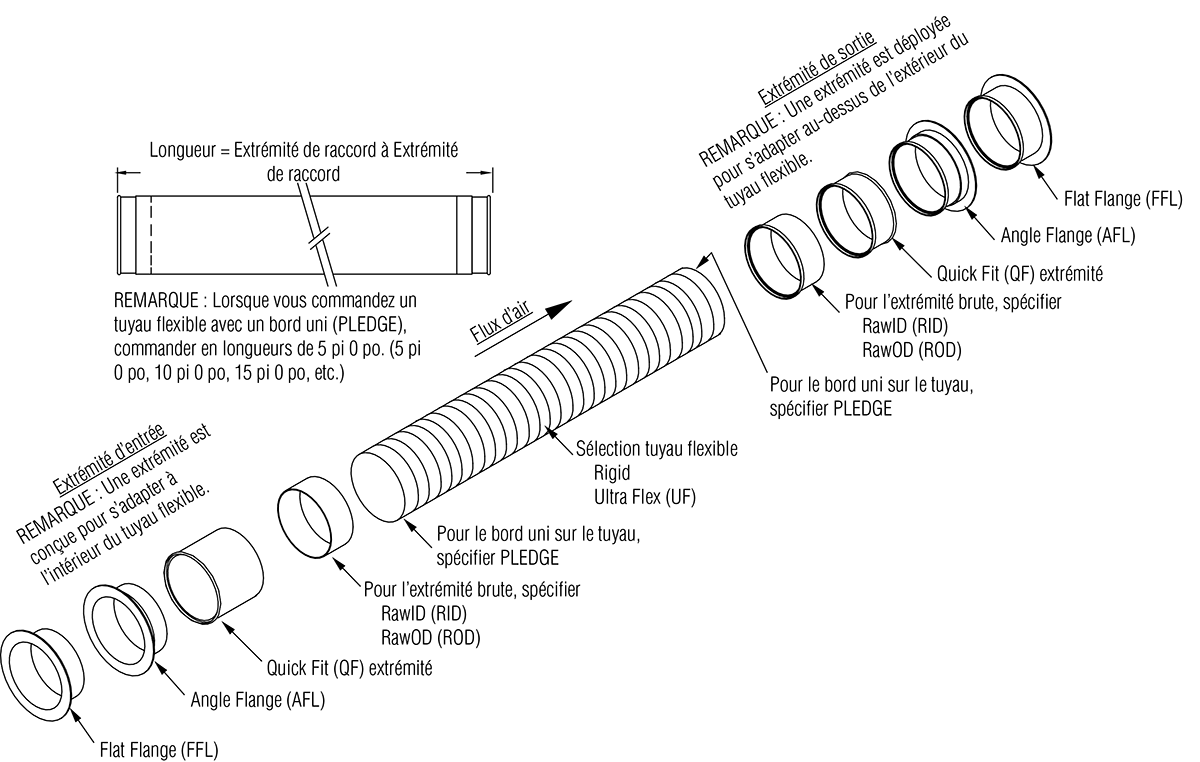 Styles d’extrémité des tuyaux Nordfab