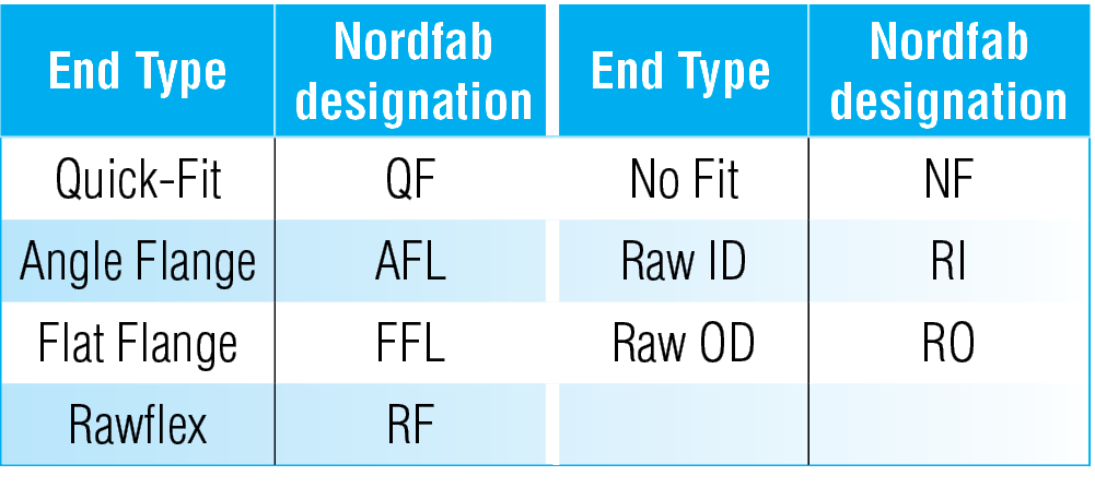 chart listing the various end types which can be applied to Nordfab ductwork
