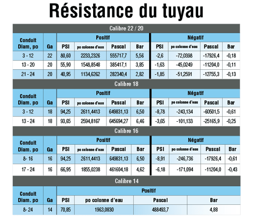 Résistance du tuyau