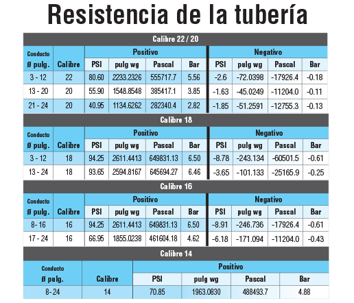 Resistencia de la tubería Nordfab QF