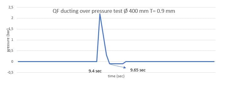 QF over pressure